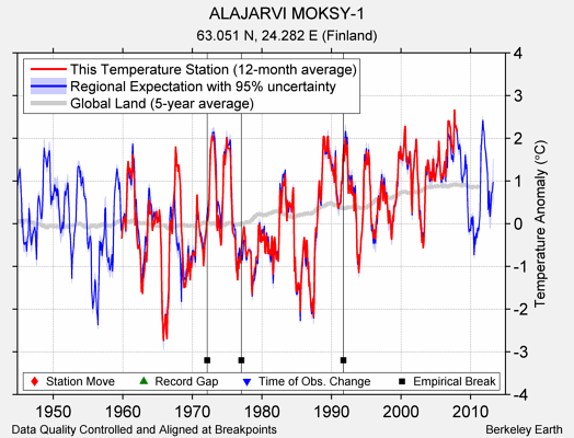 ALAJARVI MOKSY-1 comparison to regional expectation