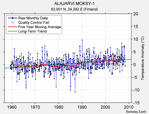 ALAJARVI MOKSY-1 Raw Mean Temperature