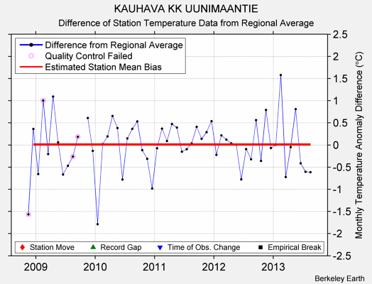 KAUHAVA KK UUNIMAANTIE difference from regional expectation