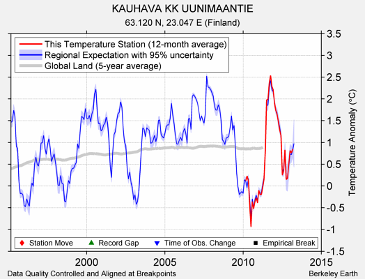 KAUHAVA KK UUNIMAANTIE comparison to regional expectation