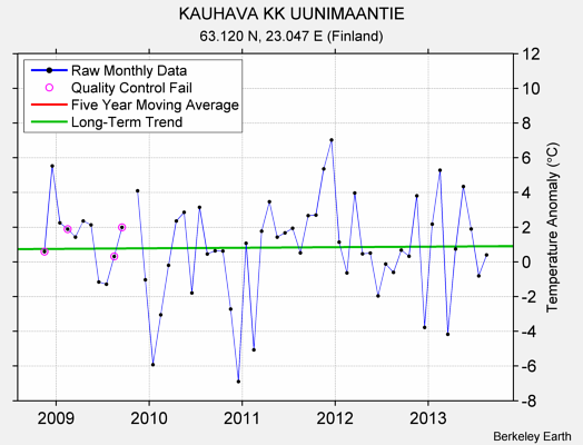 KAUHAVA KK UUNIMAANTIE Raw Mean Temperature