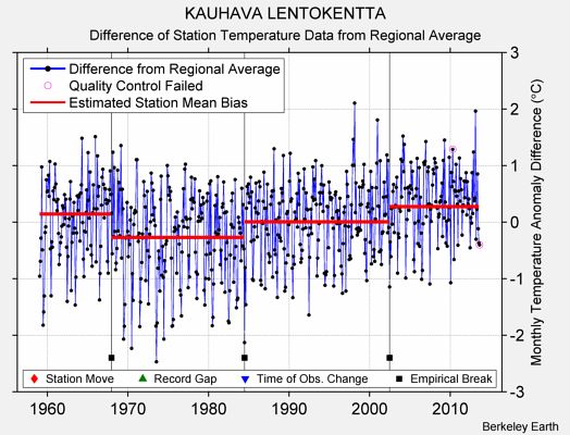 KAUHAVA LENTOKENTTA difference from regional expectation