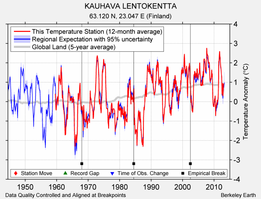 KAUHAVA LENTOKENTTA comparison to regional expectation