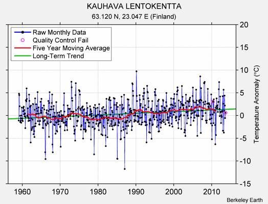 KAUHAVA LENTOKENTTA Raw Mean Temperature