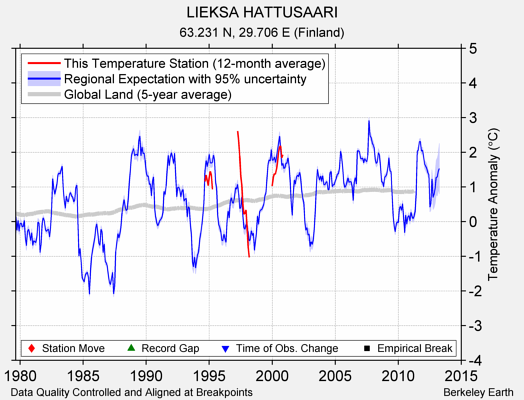 LIEKSA HATTUSAARI comparison to regional expectation