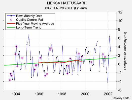 LIEKSA HATTUSAARI Raw Mean Temperature