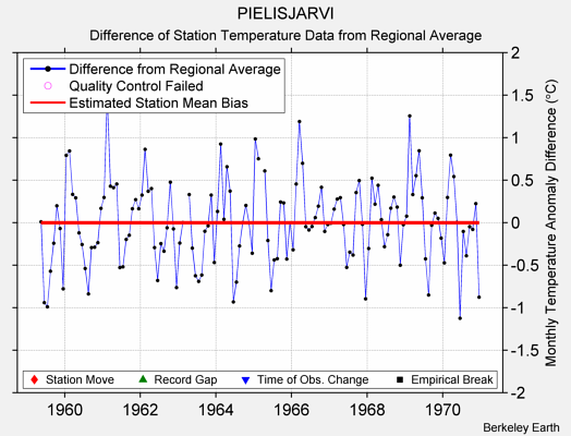 PIELISJARVI difference from regional expectation