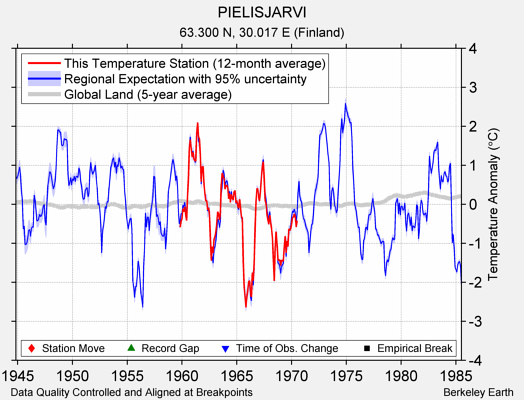 PIELISJARVI comparison to regional expectation