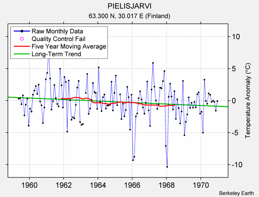 PIELISJARVI Raw Mean Temperature