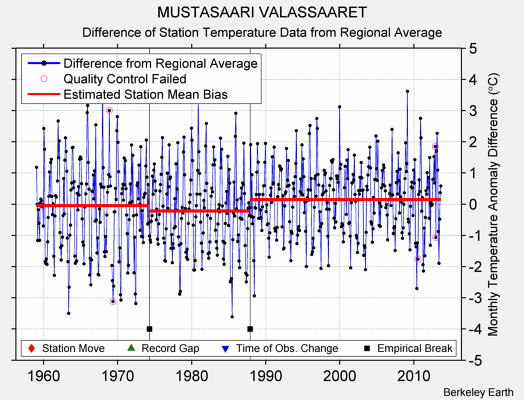 MUSTASAARI VALASSAARET difference from regional expectation