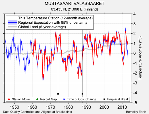 MUSTASAARI VALASSAARET comparison to regional expectation