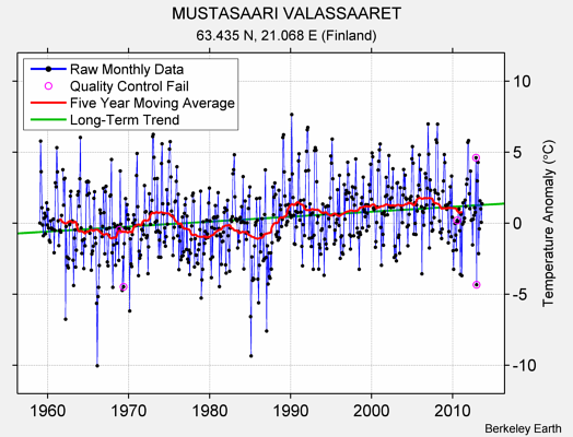 MUSTASAARI VALASSAARET Raw Mean Temperature