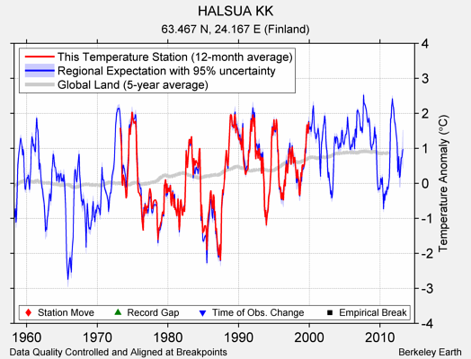 HALSUA KK comparison to regional expectation