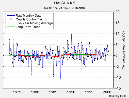 HALSUA KK Raw Mean Temperature