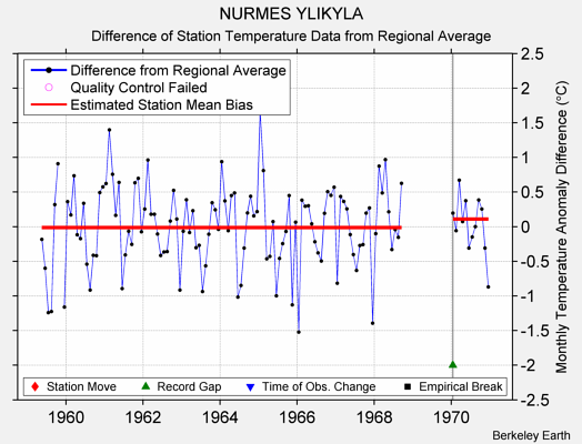 NURMES YLIKYLA difference from regional expectation