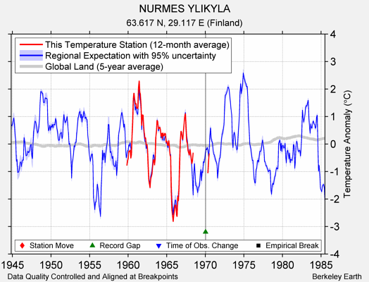 NURMES YLIKYLA comparison to regional expectation