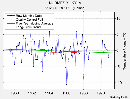 NURMES YLIKYLA Raw Mean Temperature