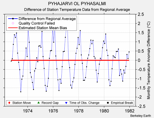 PYHAJARVI OL PYHASALMI difference from regional expectation