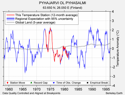 PYHAJARVI OL PYHASALMI comparison to regional expectation