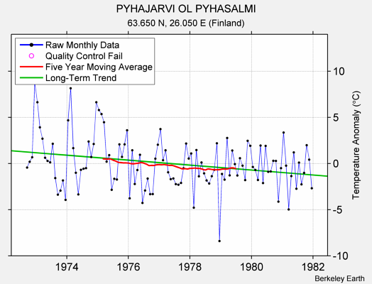 PYHAJARVI OL PYHASALMI Raw Mean Temperature