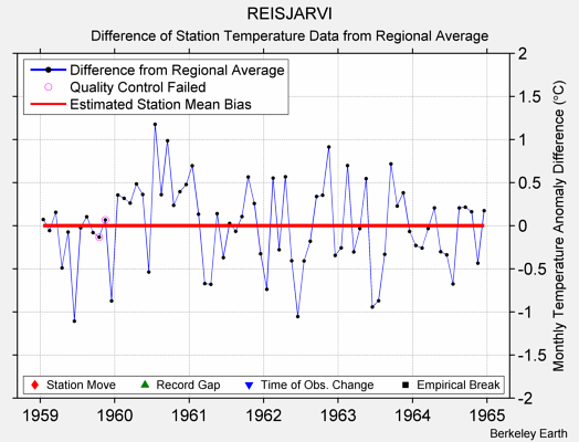 REISJARVI difference from regional expectation