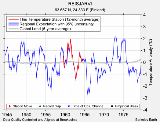 REISJARVI comparison to regional expectation