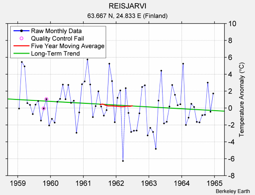 REISJARVI Raw Mean Temperature