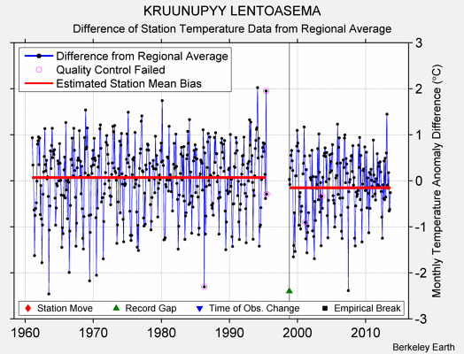 KRUUNUPYY LENTOASEMA difference from regional expectation