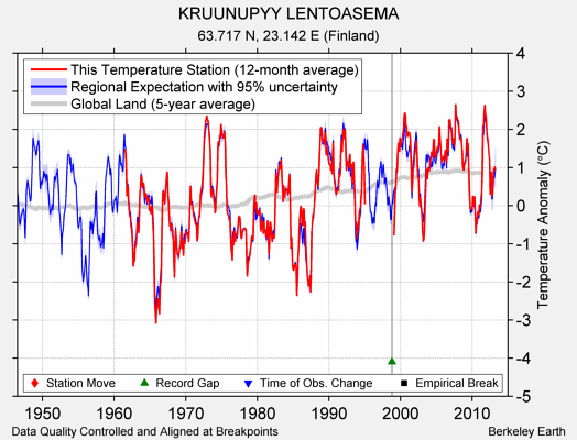 KRUUNUPYY LENTOASEMA comparison to regional expectation