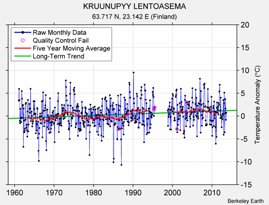 KRUUNUPYY LENTOASEMA Raw Mean Temperature