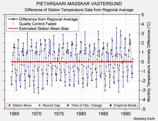 PIETARSAARI MASSKAR VASTERSUND difference from regional expectation