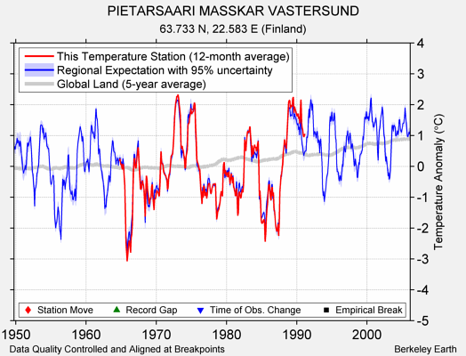 PIETARSAARI MASSKAR VASTERSUND comparison to regional expectation