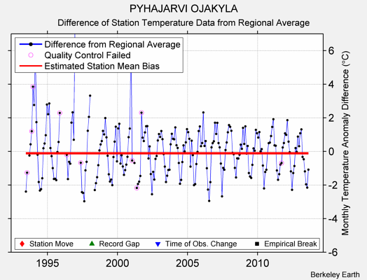 PYHAJARVI OJAKYLA difference from regional expectation