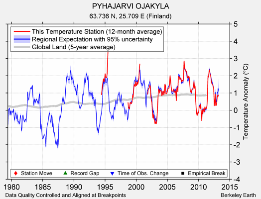 PYHAJARVI OJAKYLA comparison to regional expectation