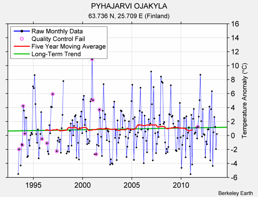 PYHAJARVI OJAKYLA Raw Mean Temperature