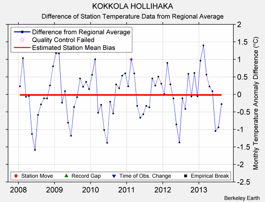 KOKKOLA HOLLIHAKA difference from regional expectation