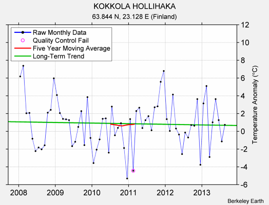 KOKKOLA HOLLIHAKA Raw Mean Temperature