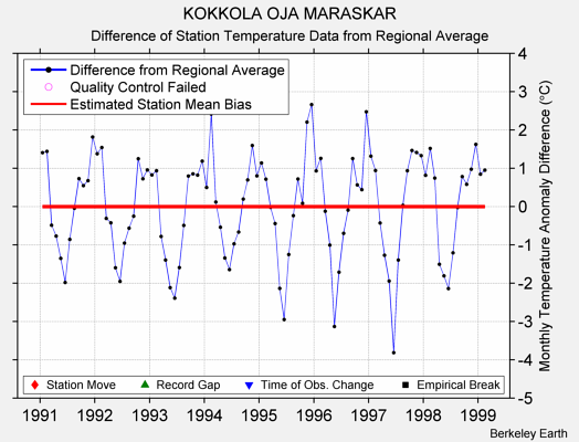 KOKKOLA OJA MARASKAR difference from regional expectation