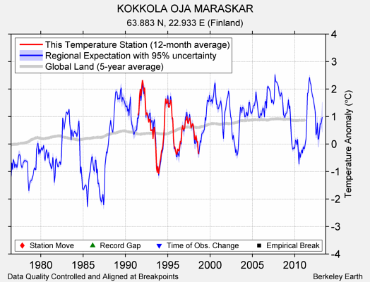 KOKKOLA OJA MARASKAR comparison to regional expectation