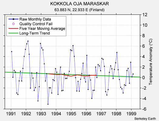 KOKKOLA OJA MARASKAR Raw Mean Temperature