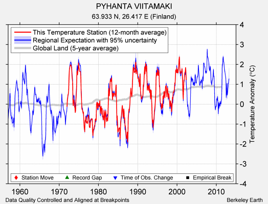 PYHANTA VIITAMAKI comparison to regional expectation