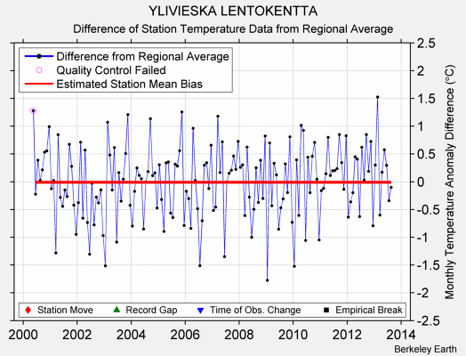 YLIVIESKA LENTOKENTTA difference from regional expectation