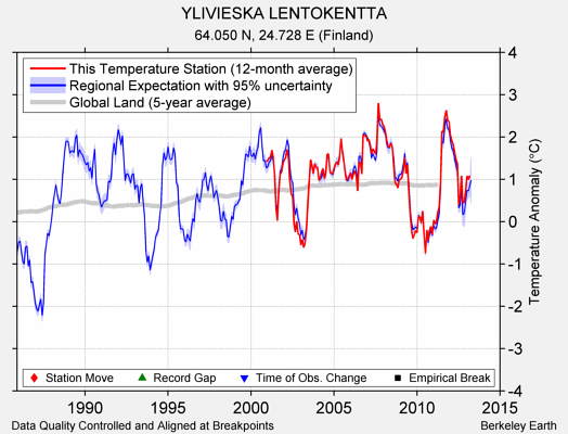 YLIVIESKA LENTOKENTTA comparison to regional expectation