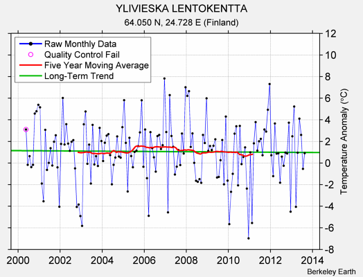 YLIVIESKA LENTOKENTTA Raw Mean Temperature