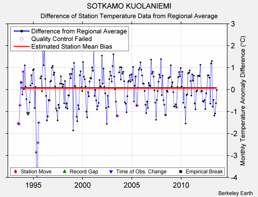 SOTKAMO KUOLANIEMI difference from regional expectation