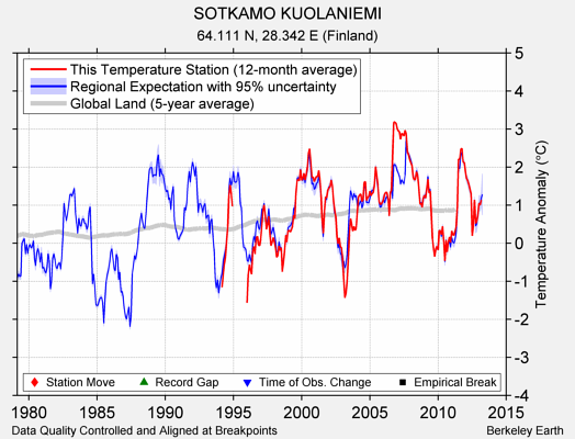 SOTKAMO KUOLANIEMI comparison to regional expectation