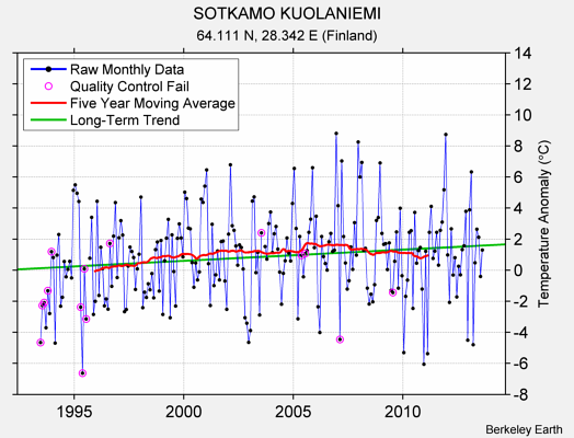 SOTKAMO KUOLANIEMI Raw Mean Temperature