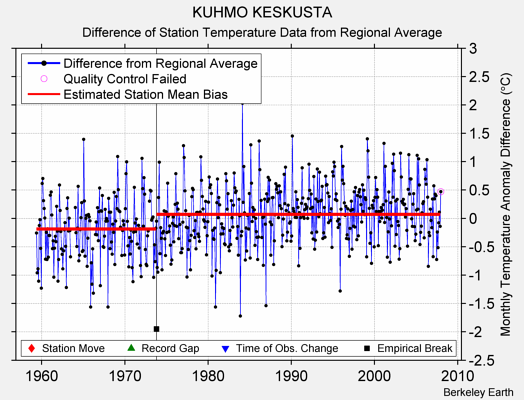 KUHMO KESKUSTA difference from regional expectation