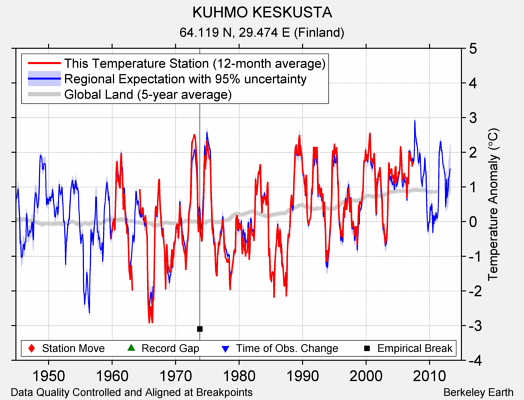 KUHMO KESKUSTA comparison to regional expectation