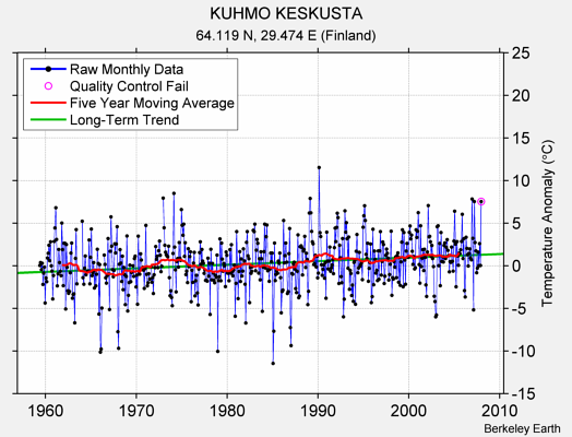 KUHMO KESKUSTA Raw Mean Temperature